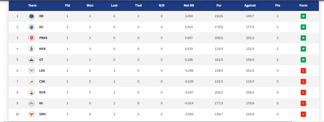ipl 2022 points table